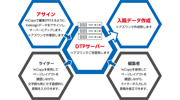 自分でdtpとは Incopy インコピー で雑誌制作のワークフロー改善 自分でdtp 自分でdtpとは Incopy インコピー で雑誌制作のワークフロー改善 自分でdtp