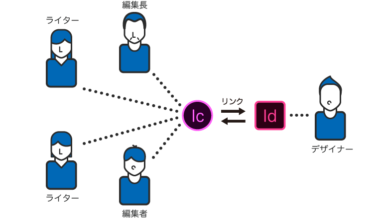Adobe Incopyとは Incopy インコピー で雑誌制作のワークフロー改善 自分でdtp Adobe Incopyとは Incopy インコピー で雑誌制作のワークフロー改善 自分でdtp